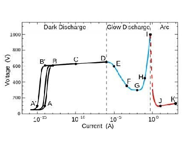 انواع رژیم های پلاسما بر حسب تغییرات جریان و ولتاژ