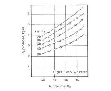  تاثیر غلظت اکسیژن بر تولید ازن در توان های الکتریکی مختلف